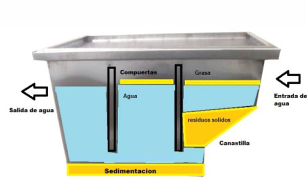 Limpieza de Trampas de Grasa